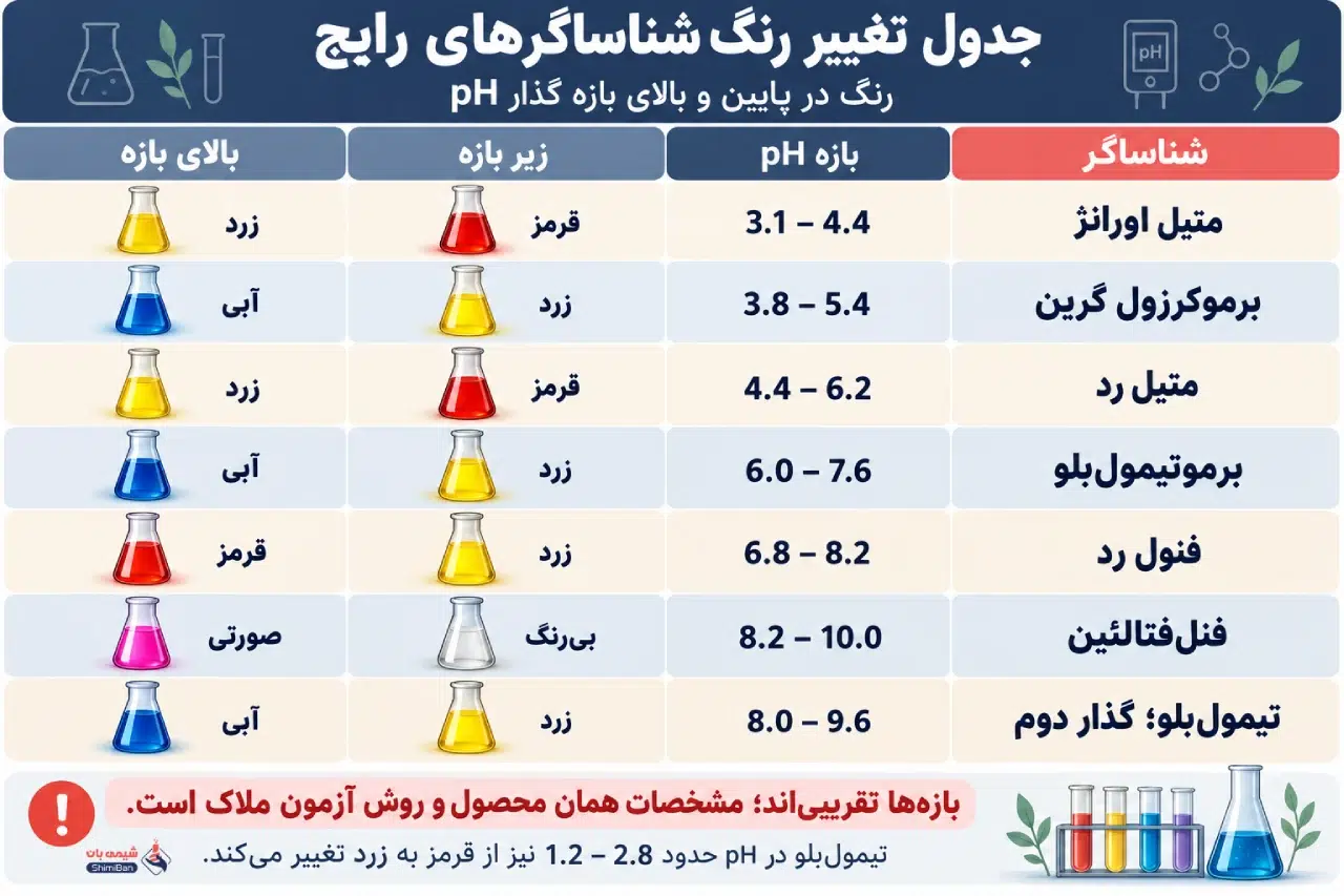 جدول تغییر رنگ شناساگرهای رایج